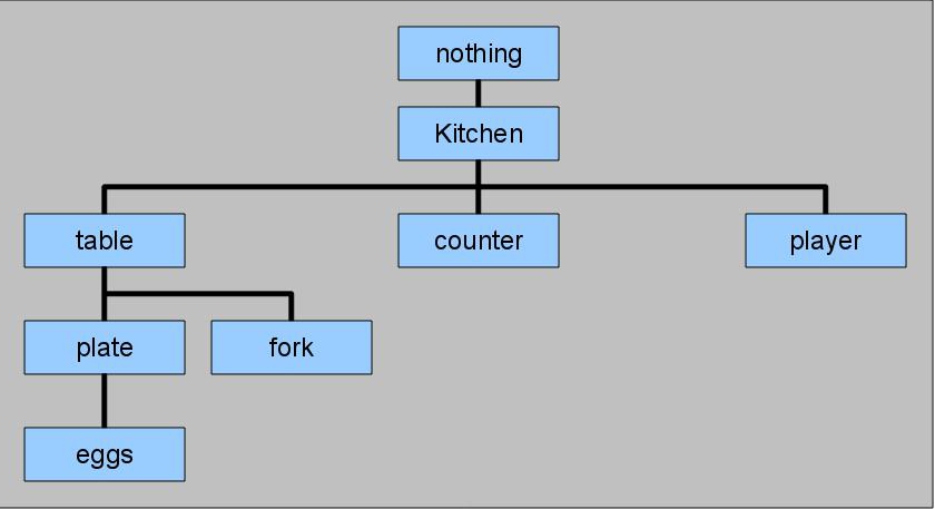 Object tree